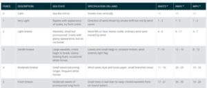 Read more about the article What is the Beaufort Scale?